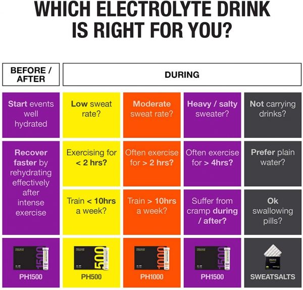 Precision Fuel and Hydration – PF 500 Electrolyte Tablets (Tube of 15) | PH_ElectrolyteComparisionchart2_1024x1024